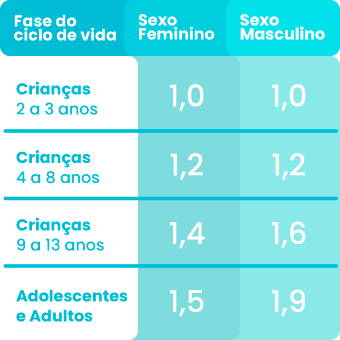 % Consumo água necessária para os jovens